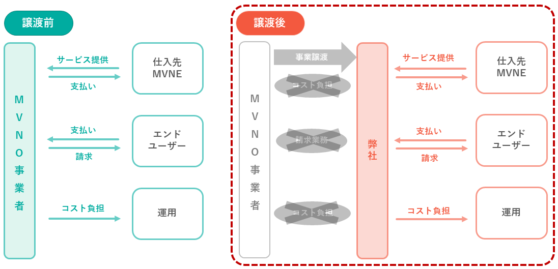 まかせるMVNO