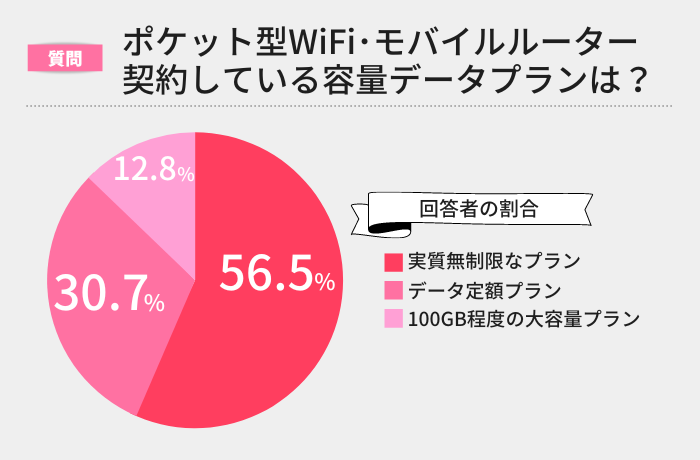ポケッ型WiFi アンケート データ容量