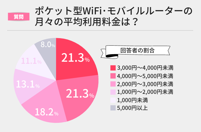 ポケッ型WiFi アンケート 料金