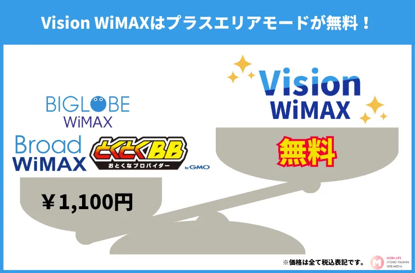 Vision WiMAX 比較
