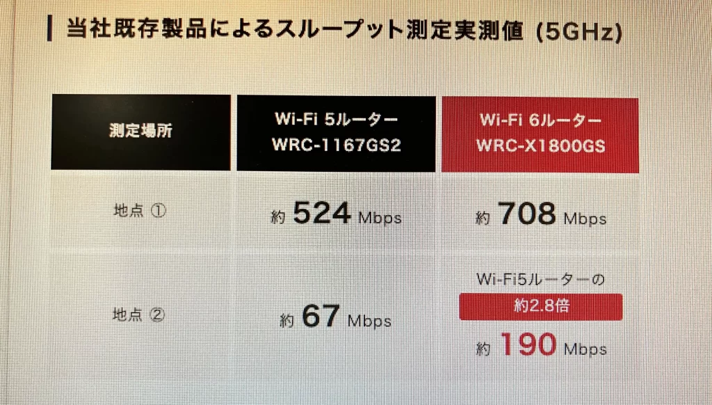 Wi-Fiルーターの通信速度