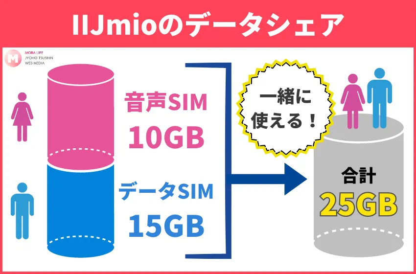 IIJmio メリット　データシェア