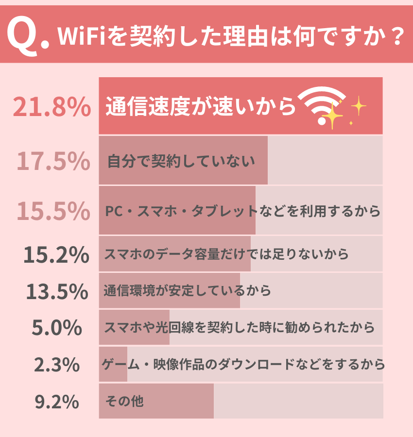 Q11. WiFiを契約した理由は何ですか？（最も当てはまるもの1つ）