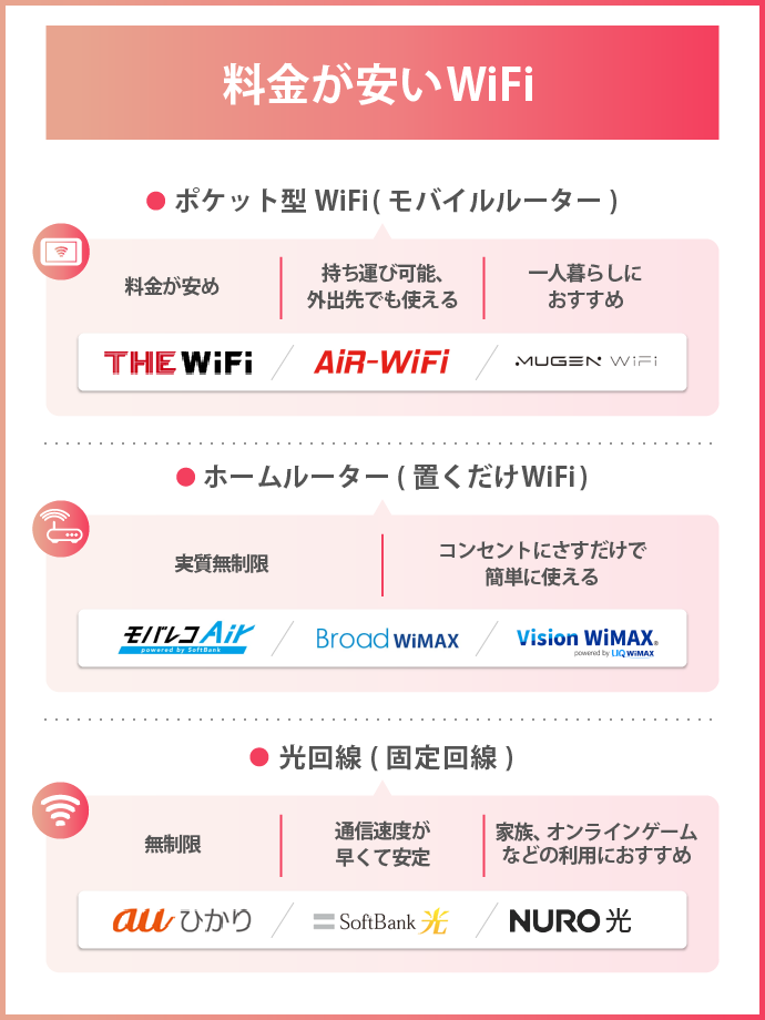 安い Wi-Fi