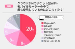 クラウドSIM型ポケット型WiFi・モバイルルーターをご利用の方は、どのサービスを最も使用していますか？のアンケート結果