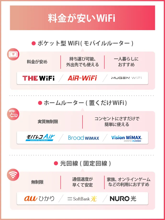 格安WiFi17社の一番安いおすすめはコレ！無制限や置くだけWiFiも