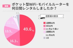 ポケット型WiFi アンケート 何日間