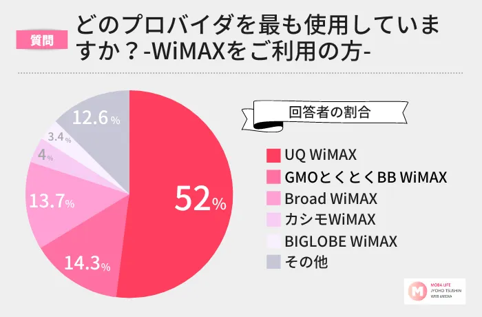 WiMAXをご利用の方は、どのプロバイダを最も使用していますか？