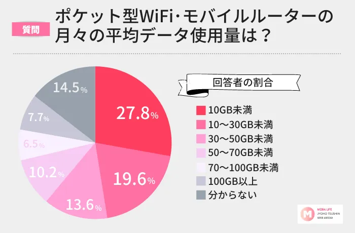 ポケット型WiFi・モバイルルーターの月々の平均データ使用量を教えて下さい。