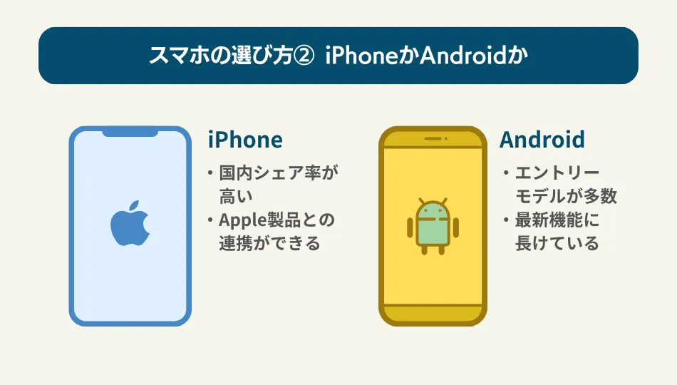スマホの選び方 iPhone Android