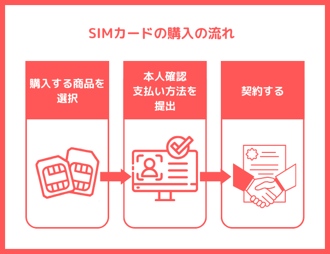 格安SIM　購入の流れ