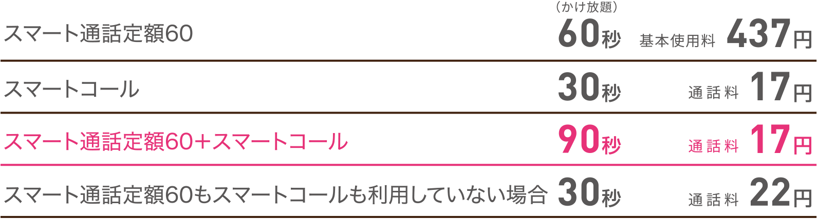 1分以内の通話がかけ放題の「スマート通話定額60」と通話料が20パーセントOFFになる「スマートコール」を利用していれば、16円の追加料金で済みます。