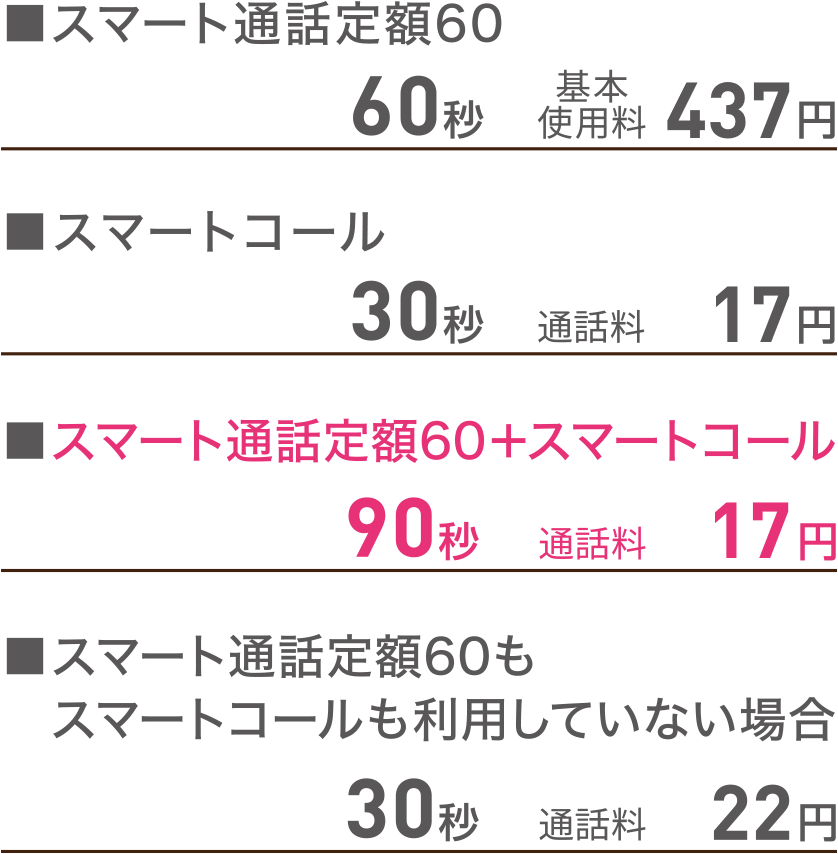 1分以内の通話がかけ放題の「スマート通話定額60」と通話料が20パーセントOFFになる「スマートコール」を利用していれば、16円の追加料金で済みます。