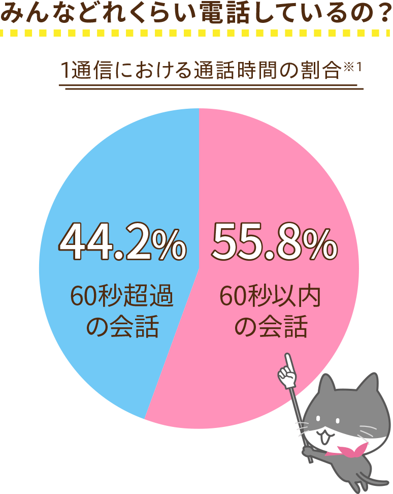 みんなどれくらい電話しているの？総務省平成27年度調べでは、1回の通話時間は60秒以内、と答えた人が全体の約半数以上！