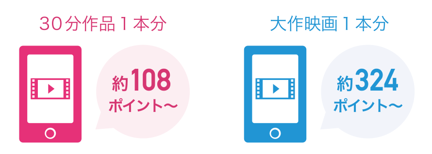 動画平均価格。30分作品が約108～216ポイント、大作映画が324～432ポイントとなります。（１ポイント＝1円）