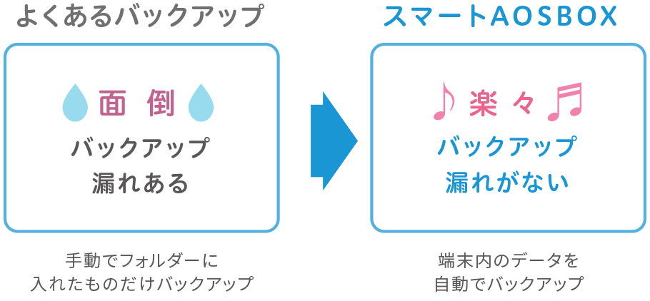 全自動バックアップ よくあるバックアップ：面倒。バックアップ漏れがある。スマートAOSBOX：楽々。バックアップ漏れが無い。