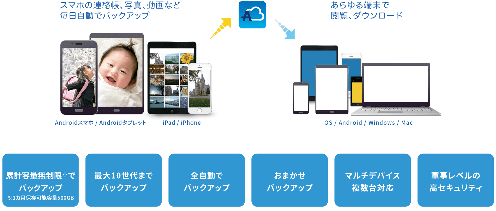 連絡先、発信/着信履歴、SMS、画像/写真、ビデオ、音楽、書類、カレンダー、システム設定、ブックマークなどのデータを全自動バックアップ。あらゆる端末で閲覧、ダウンロード。iOS/Android/Windows/Mac