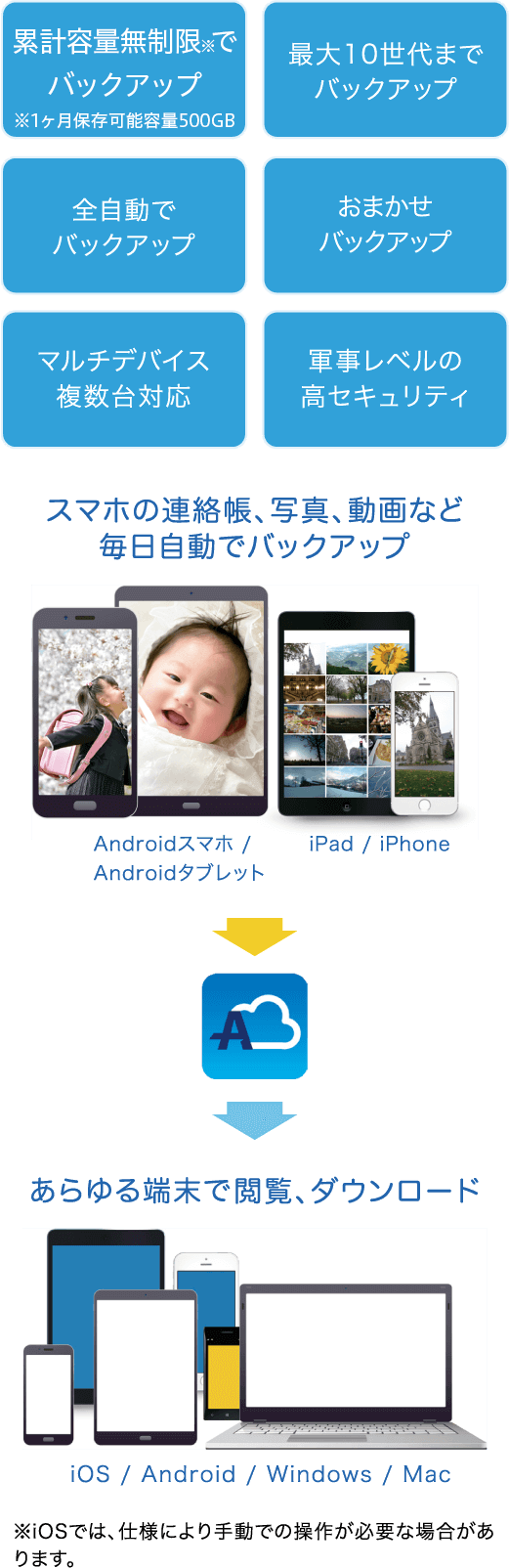 連絡先、発信/着信履歴、SMS、画像/写真、ビデオ、音楽、書類、カレンダー、システム設定、ブックマークなどのデータを全自動バックアップ。あらゆる端末で閲覧、ダウンロード。iOS/Android/Windows/Mac