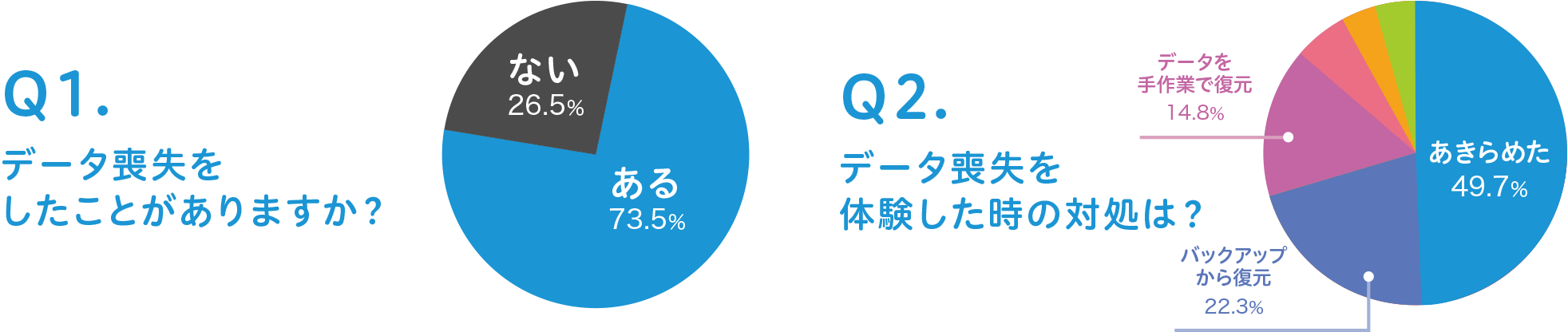 データ喪失をしたことがありますか？データ喪失を体験した時の対処は？