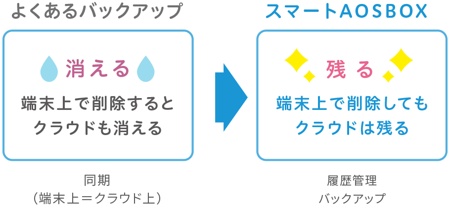 世代管理バックアップ よくあるバックアップ：消える。端末上で削除するとクラウドも消える。スマートAOSBOX：残る。端末上で削除してもクラウドは残る。