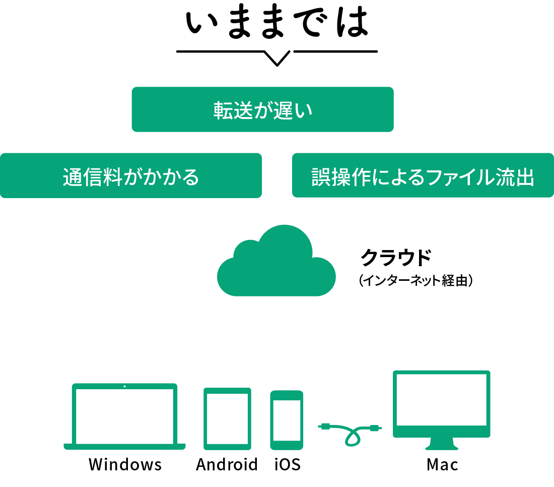 いままでは転送が遅い。通信料がかかる。誤操作によるファイル流出。クラウド Windows Android iOS Mac