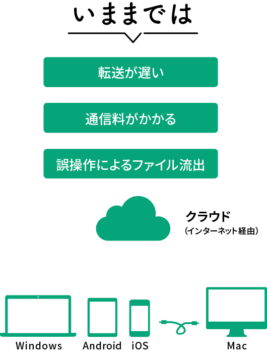 いままでは転送が遅い。通信料がかかる。誤操作によるファイル流出。クラウド Windows Android iOS Mac