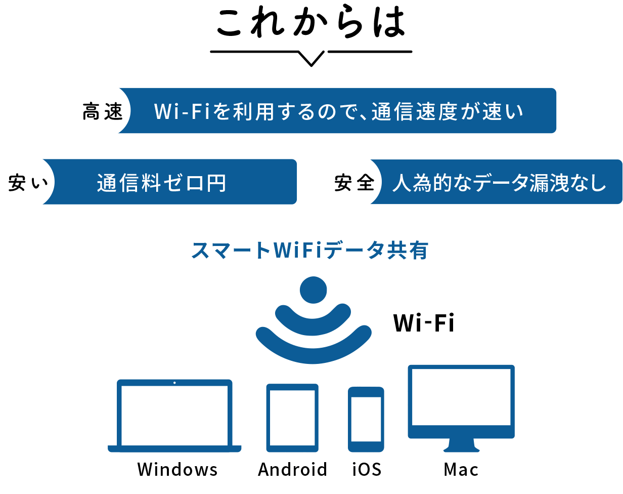 これからは、高速：Wi-Fiを利用するので、通信速度が速い。安い：通信料ゼロ円。安全：人為的なデータ漏洩なし。スマートWiFiデータ共有。WiFi Windows Android iOS Mac