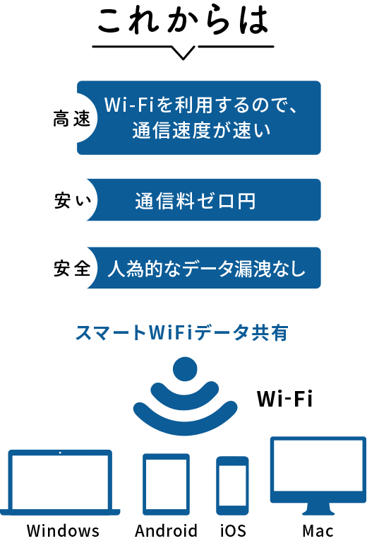 これからは、高速：Wi-Fiを利用するので、通信速度が速い。安い：通信料ゼロ円。安全：人為的なデータ漏洩なし。スマートWiFiデータ共有。WiFi Windows Android iOS Mac