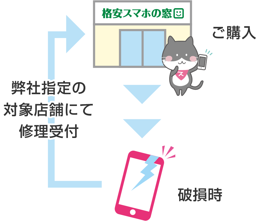 格安スマホの窓口で端末をご購入後、破損時は弊社指定の対象店舗にて修理を受付ます。