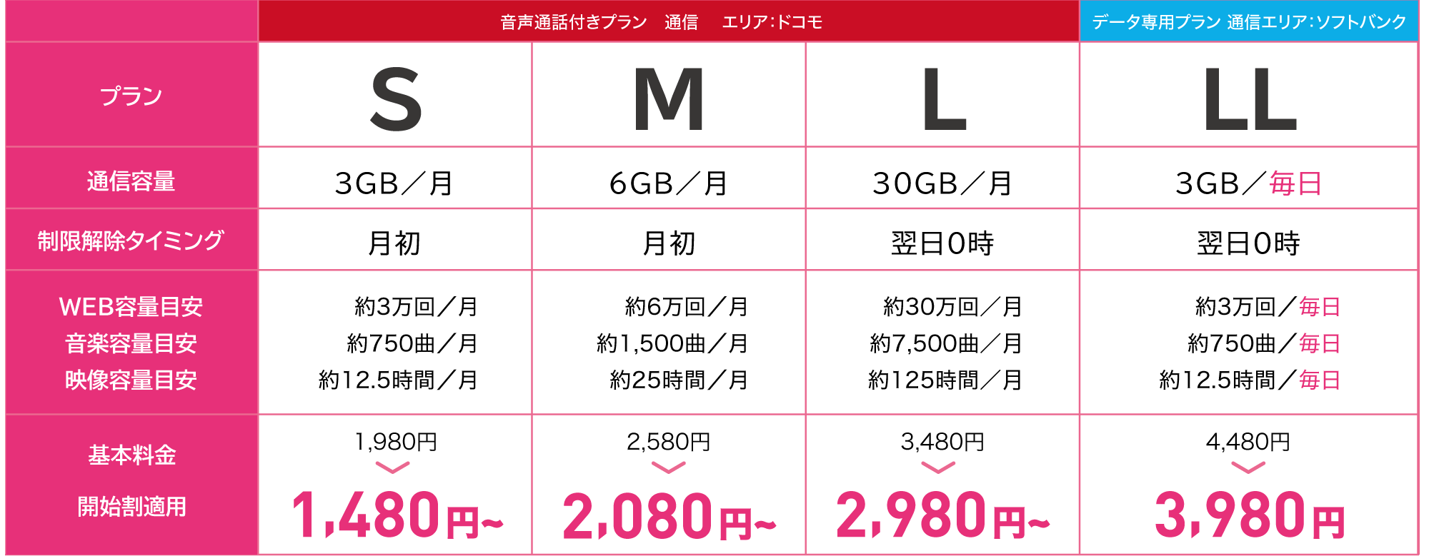 格安SIM 格安スマホ Sプラン