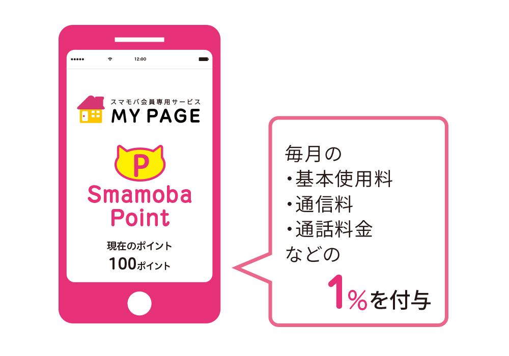 毎月のスマモバ利用料（基本使用料、通信料、通話料金）などの1％を付与