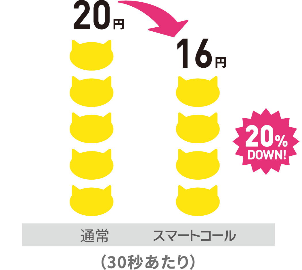 30秒あたり20円→16円と約20%通話料がカットできます