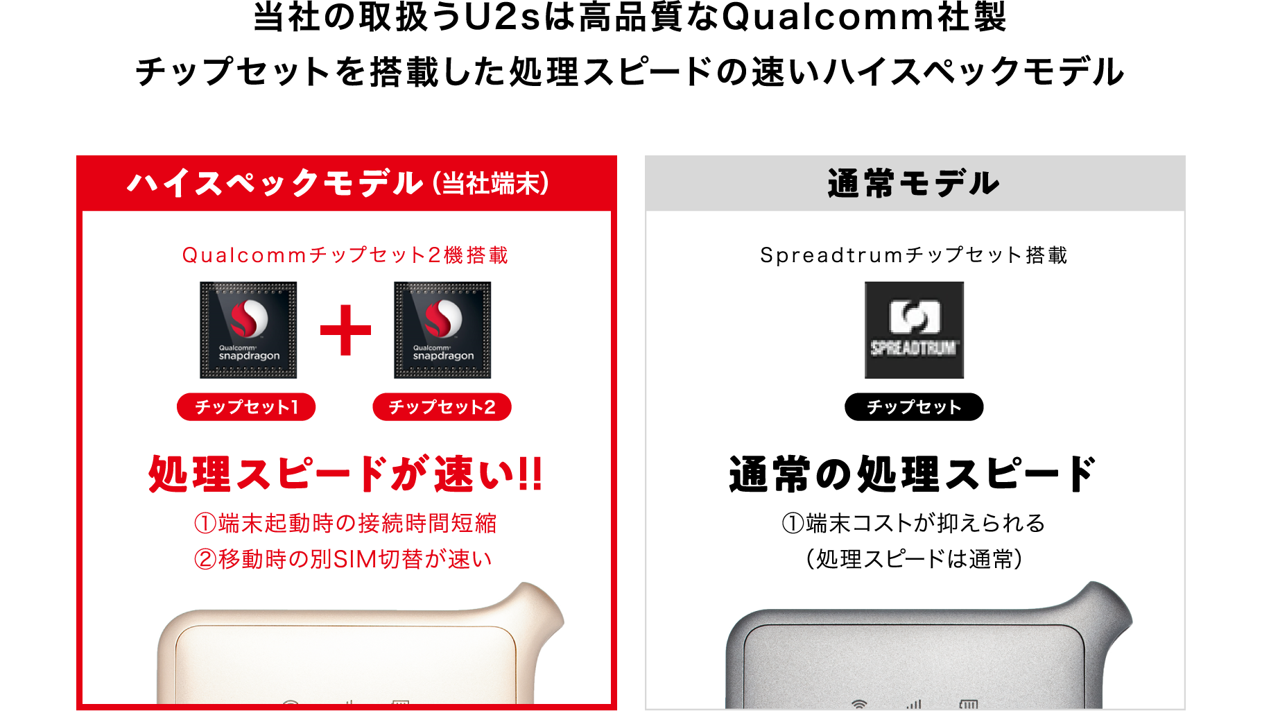 当社の取扱うU2sは高品質なQualcomm社製 チップセットを搭載した処理スピードの速いハイスペックモデル | ハイスペックモデル(当社端末)Qualcommチップセット2機搭載 処理スピードが速い!! ①端末起動時の接続時間短縮 ②移動時の別SIM切替が速い | 通常モデル Spreadtrumチップセット搭載 通常の処理スピード ①端末コストが抑えられる(処理スピードは通常)