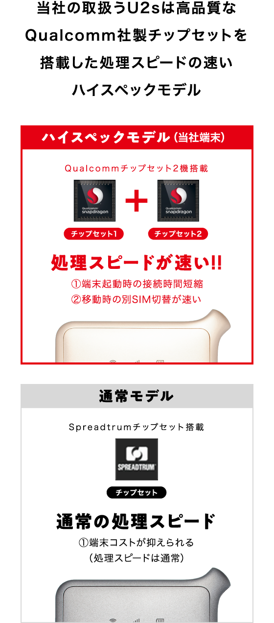 当社の取扱うU2sは高品質なQualcomm社製 チップセットを搭載した処理スピードの速いハイスペックモデル | ハイスペックモデル(当社端末)Qualcommチップセット2機搭載 処理スピードが速い!! ①端末起動時の接続時間短縮 ②移動時の別SIM切替が速い | 通常モデル Spreadtrumチップセット搭載 通常の処理スピード ①端末コストが抑えられる(処理スピードは通常)