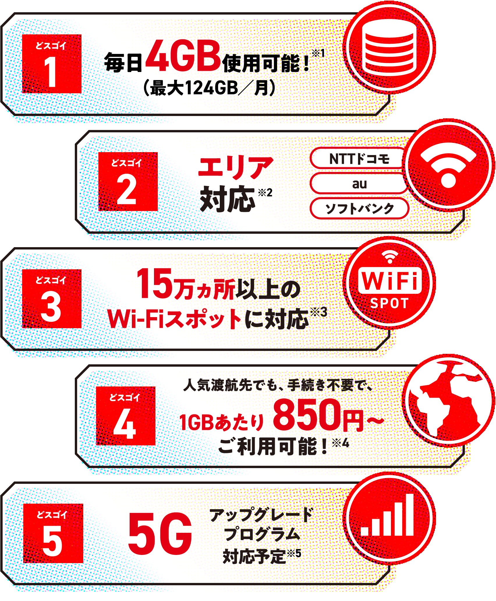 どスゴイ1 速度制限なしデータ容量無制限、どスゴイ2 全エリアをカバー(NTTドコモ、au、ソフトバンク)、どスゴイ3 15万ヵ所以上のWiFiスポットも使い放題、どスゴイ4 人気渡航先でも、手続き不要で、1GBあたり850円~ご利用可能、どスゴイ5 5Gアップグレードプログラム対応