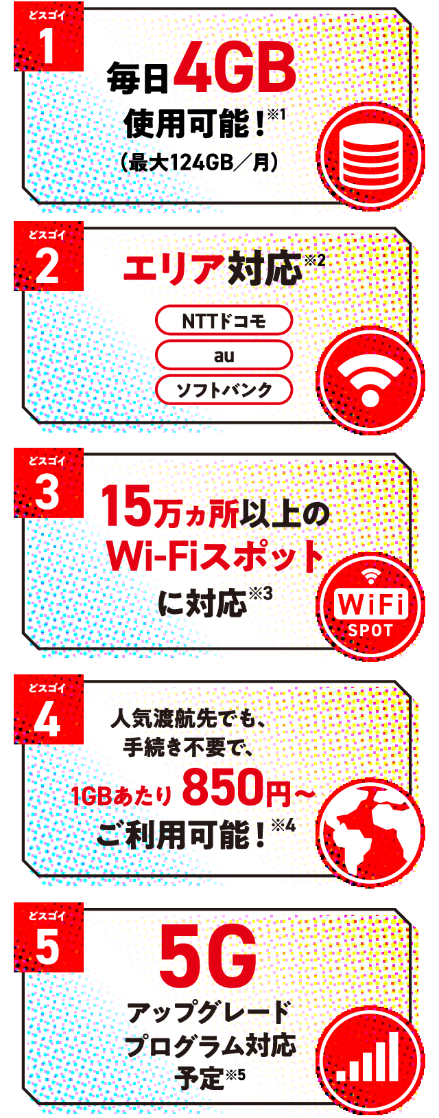 どスゴイ1 速度制限なしデータ容量無制限、どスゴイ2 全エリアをカバー(NTTドコモ、au、ソフトバンク)、どスゴイ3 15万ヵ所以上のWiFiスポットも使い放題、どスゴイ4 人気渡航先でも、手続き不要で、1GBあたり850円~ご利用可能、どスゴイ5 5Gアップグレードプログラム対応