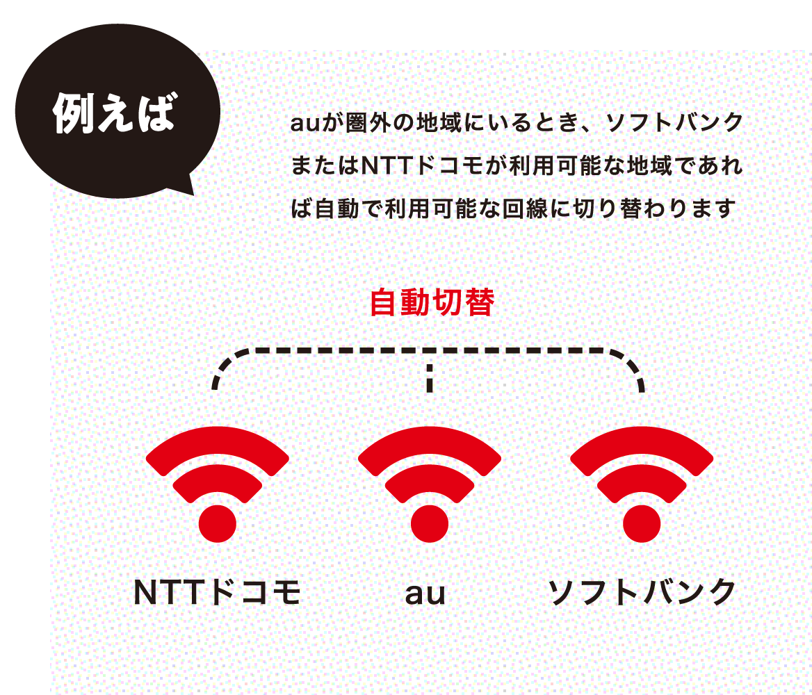 例えばauが圏外の地域にいるとき、ソフトバンクまたはNTTドコモが利用可能な地域であれば自動で利用可能な回線に切り替わります