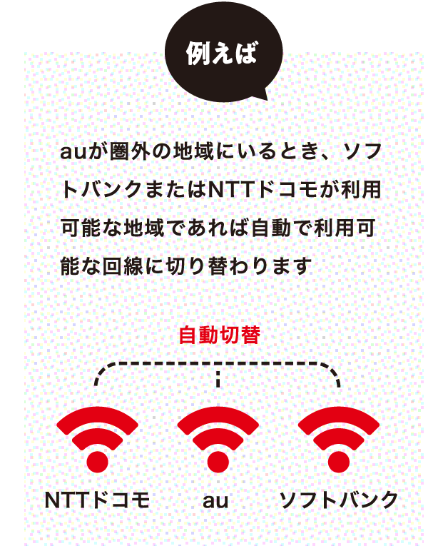 例えばauが圏外の地域にいるとき、ソフトバンクまたはNTTドコモが利用可能な地域であれば自動で利用可能な回線に切り替わります