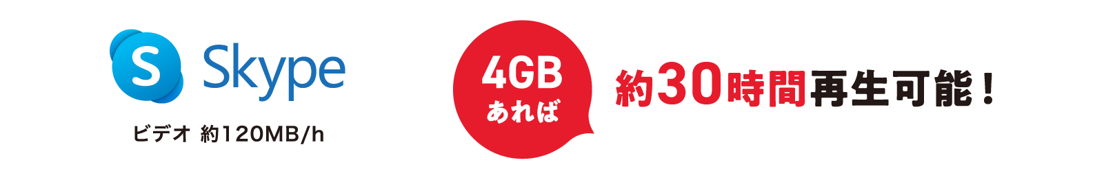 Skype ビデオ 約120MB/h 4GBあれば 約30時間再生可能!