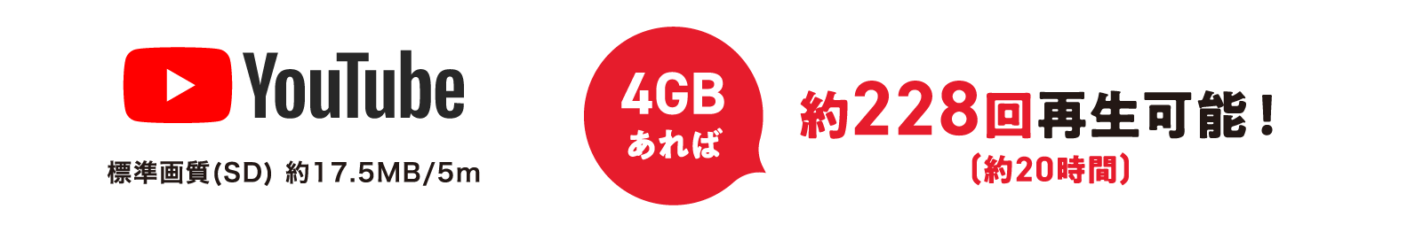 YouTube 標準画質(SD) 約17.5MB/5m 4GBあれば 約228回再生可能!(約20時間)