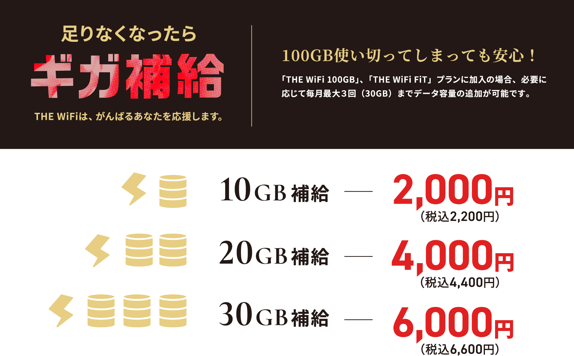 足りなくなったら ギガ補給 THE WiFiは、がんばるあなたを応援します。| 100GB使い切ってしまっても安心! 「THE WiFi 100GB」、「THE WiFi ライト100GB」プランにご加入の場合、必要に応じて毎月最大3回(30GB)までデータ容量の追加が可能です。| 10GB補給 - 2,200円 20GB補給 - 4,400円 30GB補給 - 6,600円
