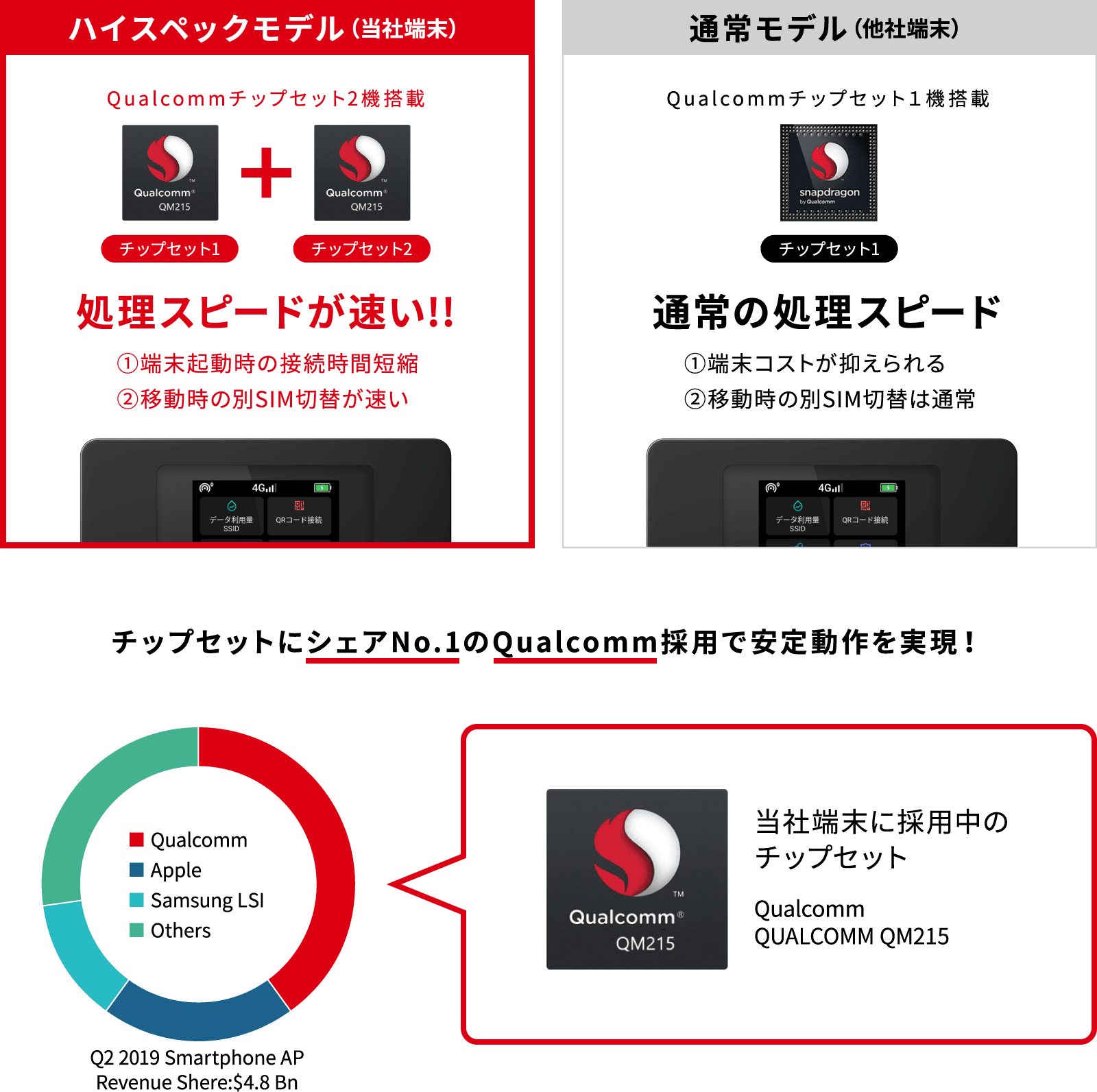ハイスペックモデル(当社端末)Qualcommチップセット2機搭載 処理スピードが速い!! ①端末起動時の接続時間短縮 ②移動時の別SIM切替が速い | 通常モデル Spreadtrumチップセット搭載 通常の処理スピード ①端末コストが抑えられる(処理スピードは通常)| チップセットにシェアNo.1のQualcomm採用で安定動作を実現!