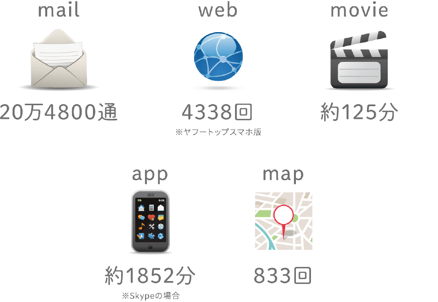 1GBでメールなら20万4800通、ウェブ閲覧は4338回(※ヤフートップスマホ版を見た場合)、ムービーは約125分、利用することが可能です!